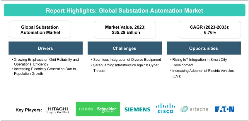 Substation Automation Market